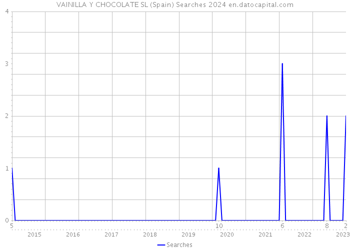VAINILLA Y CHOCOLATE SL (Spain) Searches 2024 