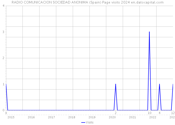 RADIO COMUNICACION SOCIEDAD ANONIMA (Spain) Page visits 2024 