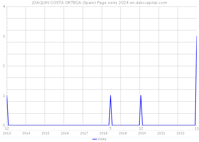 JOAQUIN COSTA ORTEGA (Spain) Page visits 2024 