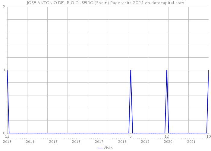 JOSE ANTONIO DEL RIO CUBEIRO (Spain) Page visits 2024 