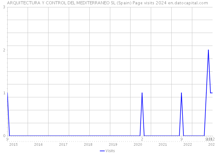 ARQUITECTURA Y CONTROL DEL MEDITERRANEO SL (Spain) Page visits 2024 