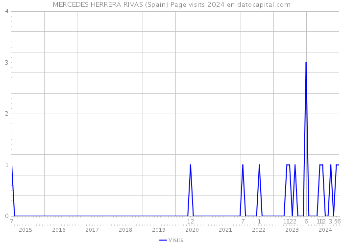 MERCEDES HERRERA RIVAS (Spain) Page visits 2024 