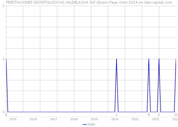 PRESTACIONES ODONTOLOGICAS VALDELAGUA SLP (Spain) Page visits 2024 