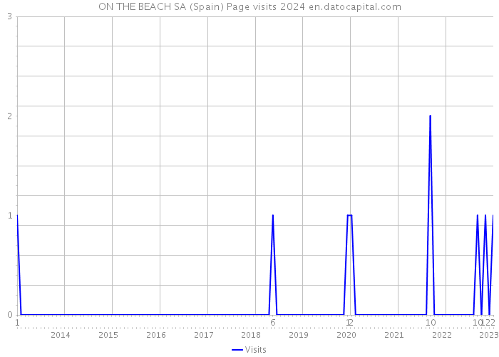 ON THE BEACH SA (Spain) Page visits 2024 