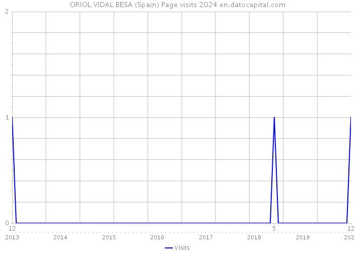 ORIOL VIDAL BESA (Spain) Page visits 2024 