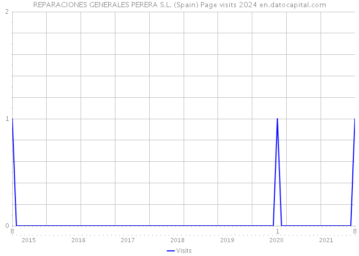 REPARACIONES GENERALES PERERA S.L. (Spain) Page visits 2024 