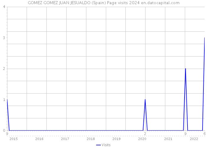 GOMEZ GOMEZ JUAN JESUALDO (Spain) Page visits 2024 