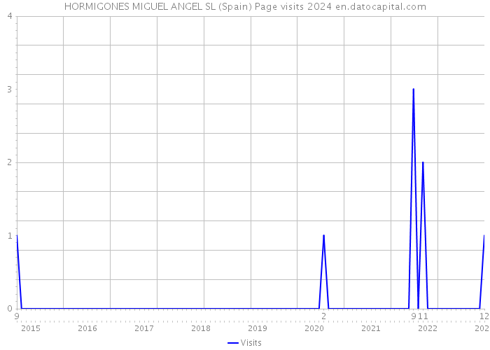 HORMIGONES MIGUEL ANGEL SL (Spain) Page visits 2024 