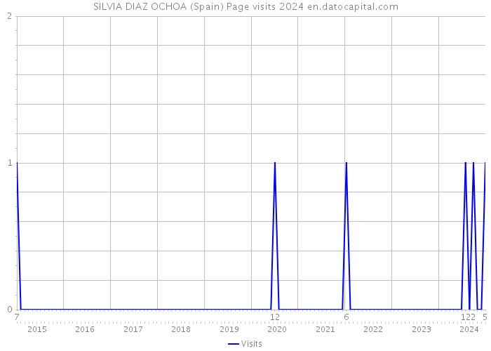 SILVIA DIAZ OCHOA (Spain) Page visits 2024 