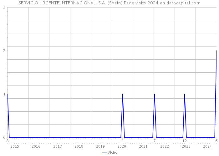 SERVICIO URGENTE INTERNACIONAL, S.A. (Spain) Page visits 2024 