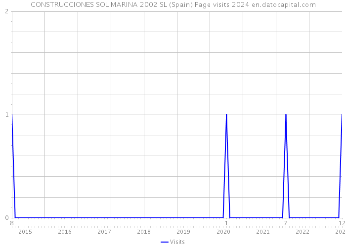 CONSTRUCCIONES SOL MARINA 2002 SL (Spain) Page visits 2024 