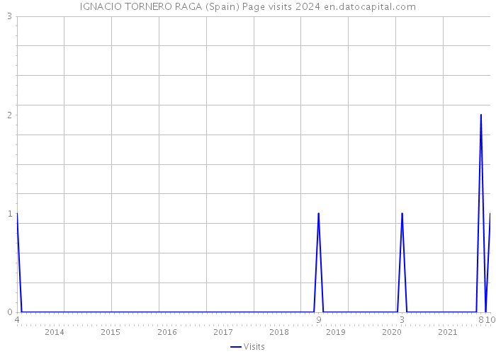 IGNACIO TORNERO RAGA (Spain) Page visits 2024 