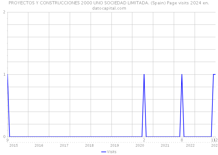 PROYECTOS Y CONSTRUCCIONES 2000 UNO SOCIEDAD LIMITADA. (Spain) Page visits 2024 