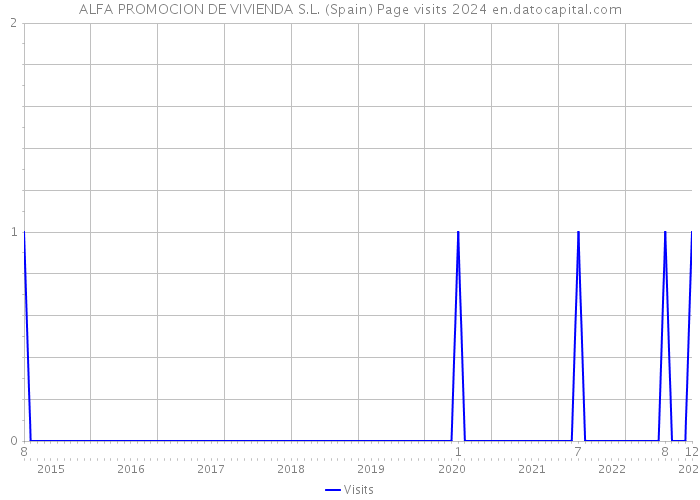 ALFA PROMOCION DE VIVIENDA S.L. (Spain) Page visits 2024 