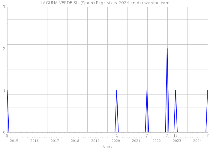LAGUNA VERDE SL. (Spain) Page visits 2024 