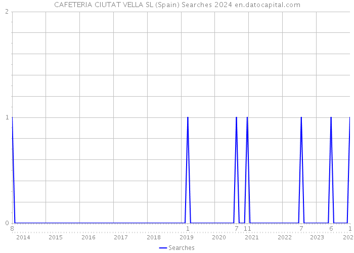 CAFETERIA CIUTAT VELLA SL (Spain) Searches 2024 
