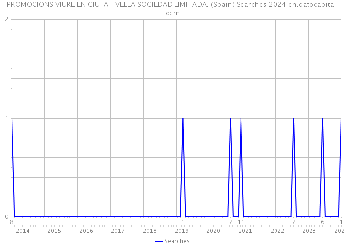 PROMOCIONS VIURE EN CIUTAT VELLA SOCIEDAD LIMITADA. (Spain) Searches 2024 