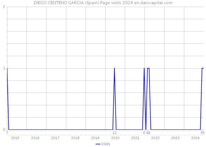 DIEGO CENTENO GARCIA (Spain) Page visits 2024 