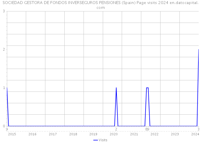SOCIEDAD GESTORA DE FONDOS INVERSEGUROS PENSIONES (Spain) Page visits 2024 