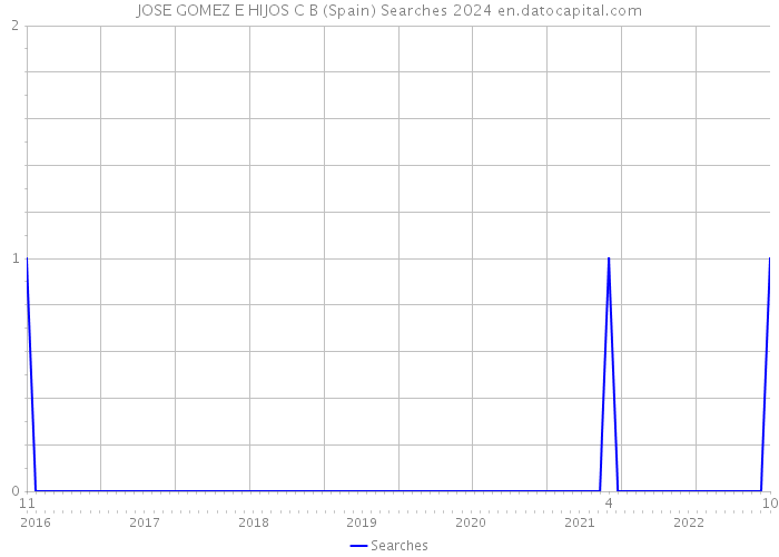 JOSE GOMEZ E HIJOS C B (Spain) Searches 2024 