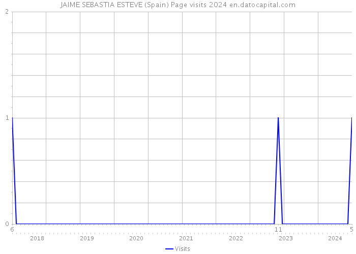 JAIME SEBASTIA ESTEVE (Spain) Page visits 2024 