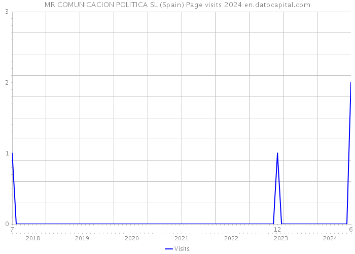 MR COMUNICACION POLITICA SL (Spain) Page visits 2024 