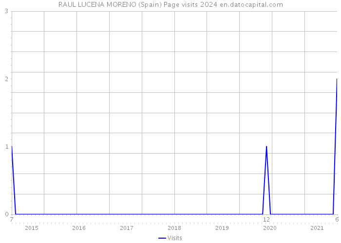 RAUL LUCENA MORENO (Spain) Page visits 2024 