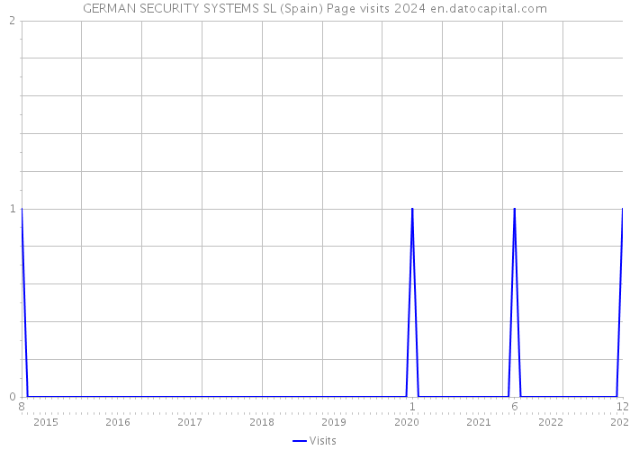GERMAN SECURITY SYSTEMS SL (Spain) Page visits 2024 