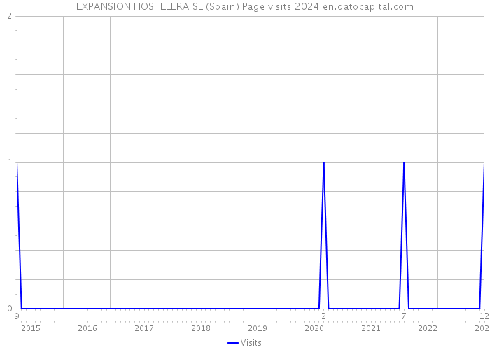EXPANSION HOSTELERA SL (Spain) Page visits 2024 