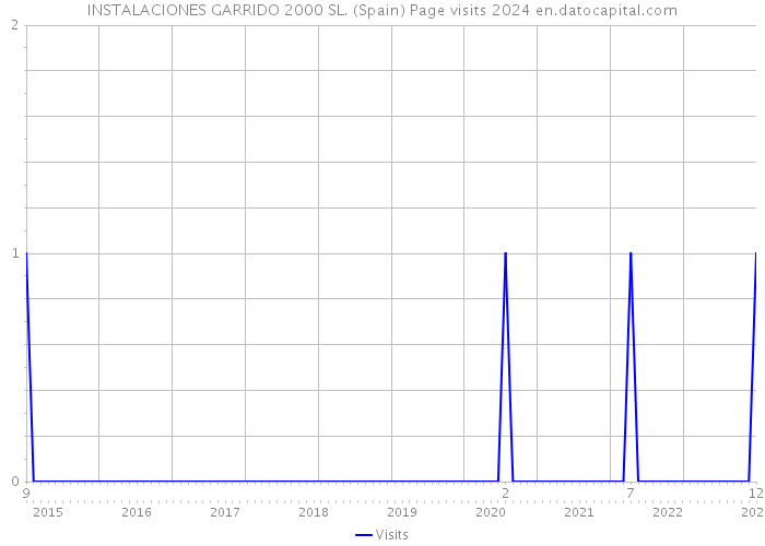 INSTALACIONES GARRIDO 2000 SL. (Spain) Page visits 2024 