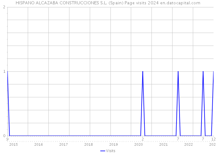 HISPANO ALCAZABA CONSTRUCCIONES S.L. (Spain) Page visits 2024 