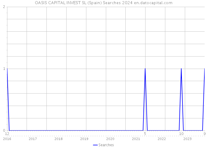 OASIS CAPITAL INVEST SL (Spain) Searches 2024 