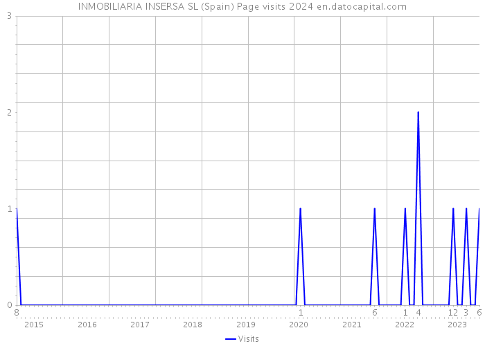 INMOBILIARIA INSERSA SL (Spain) Page visits 2024 