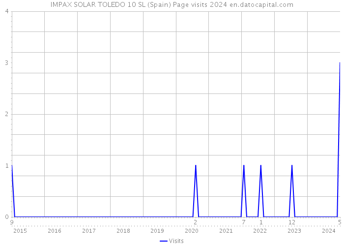 IMPAX SOLAR TOLEDO 10 SL (Spain) Page visits 2024 