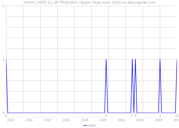 KAVAC 2000 S.L. (EXTINGUIDA) (Spain) Page visits 2024 
