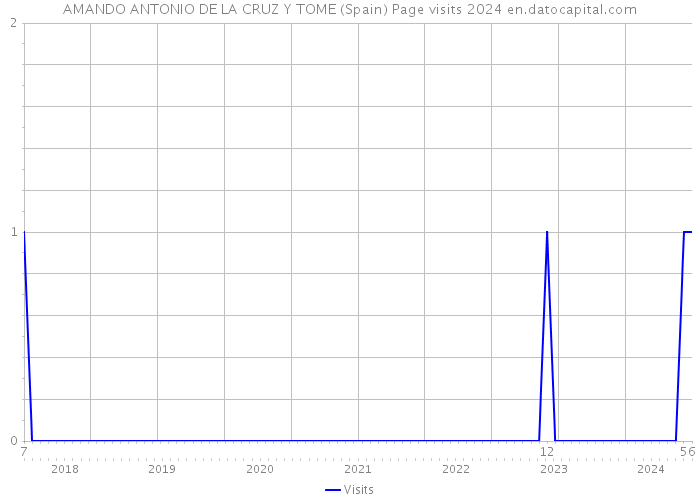 AMANDO ANTONIO DE LA CRUZ Y TOME (Spain) Page visits 2024 