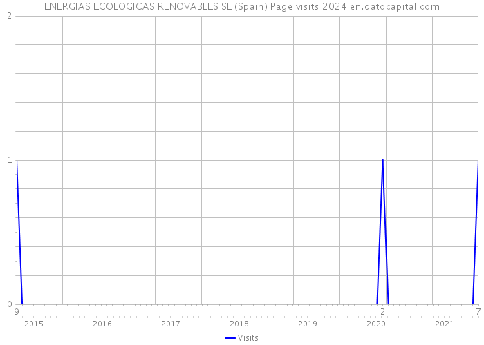 ENERGIAS ECOLOGICAS RENOVABLES SL (Spain) Page visits 2024 