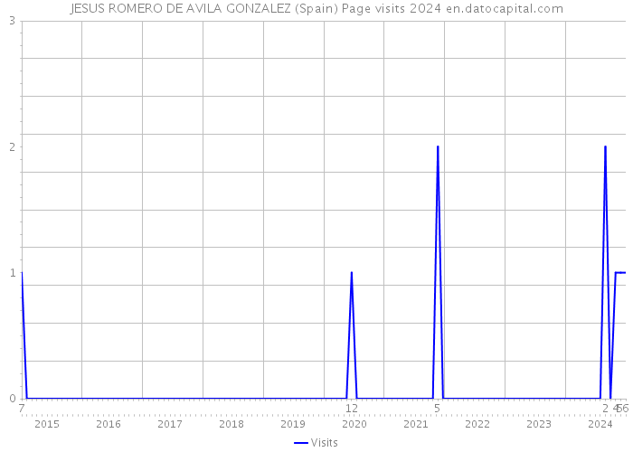 JESUS ROMERO DE AVILA GONZALEZ (Spain) Page visits 2024 