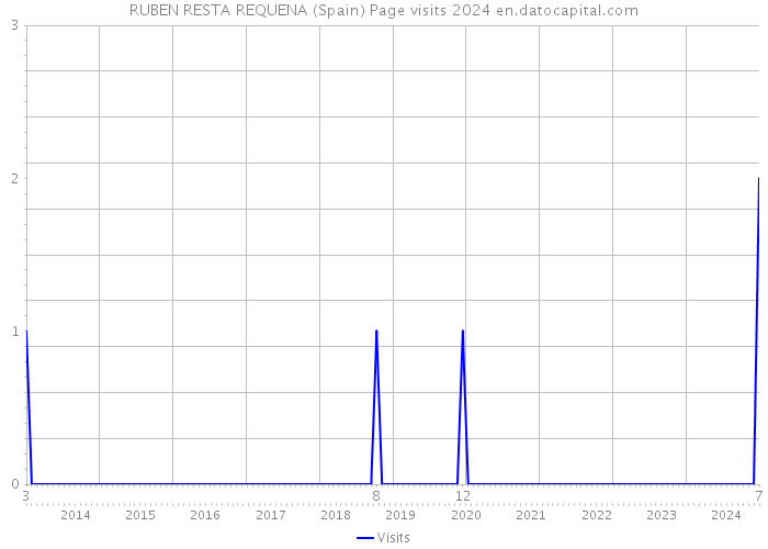 RUBEN RESTA REQUENA (Spain) Page visits 2024 