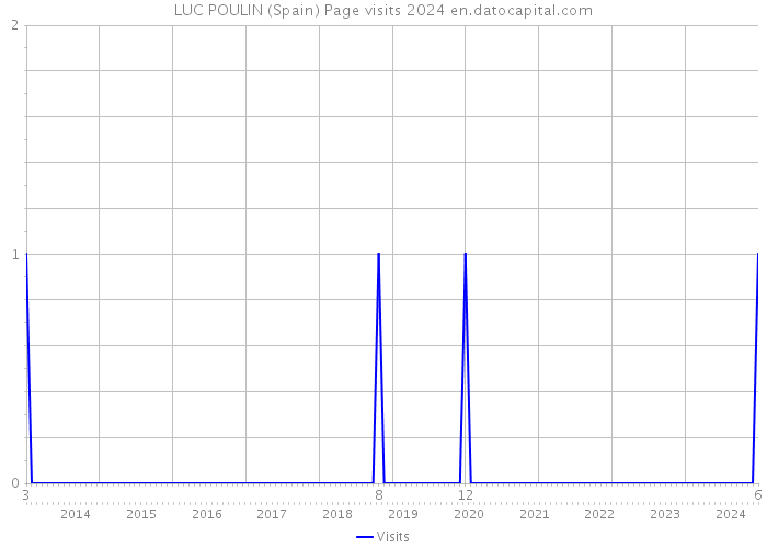 LUC POULIN (Spain) Page visits 2024 