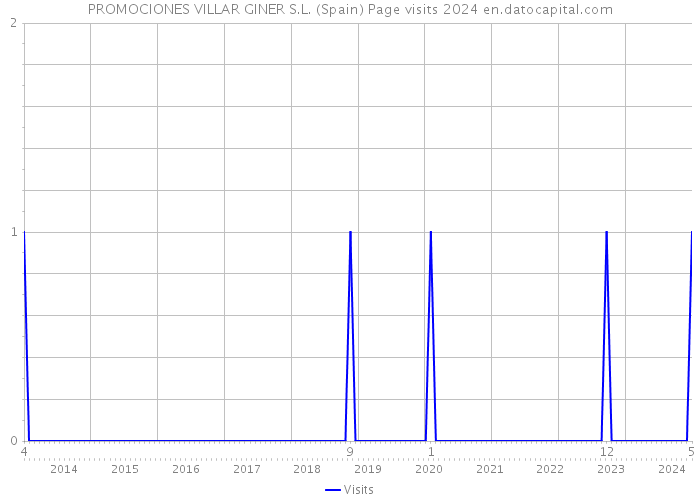 PROMOCIONES VILLAR GINER S.L. (Spain) Page visits 2024 