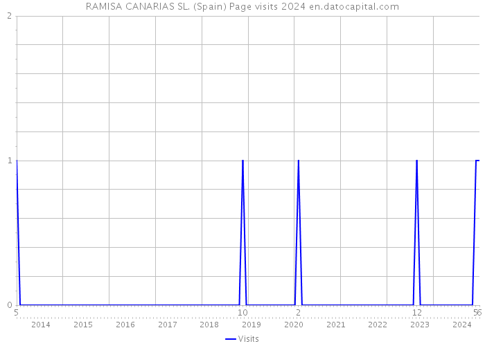 RAMISA CANARIAS SL. (Spain) Page visits 2024 