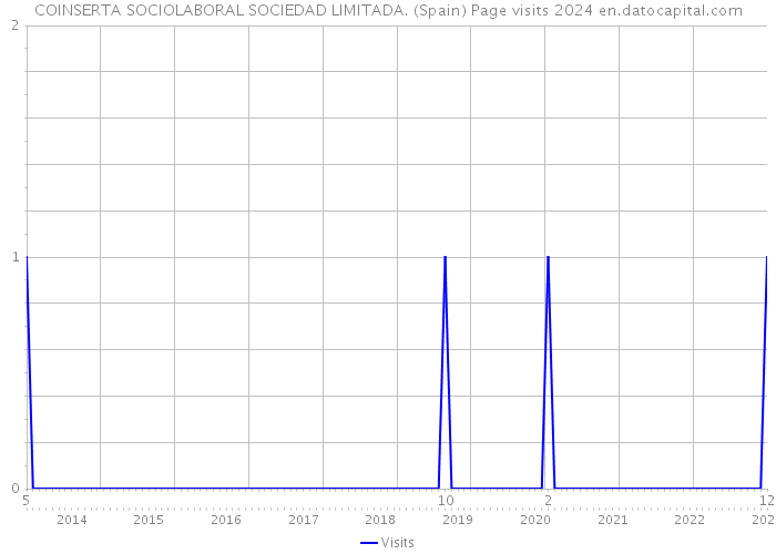 COINSERTA SOCIOLABORAL SOCIEDAD LIMITADA. (Spain) Page visits 2024 