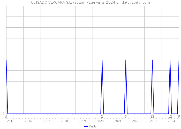 GUISADO VERGARA S.L. (Spain) Page visits 2024 