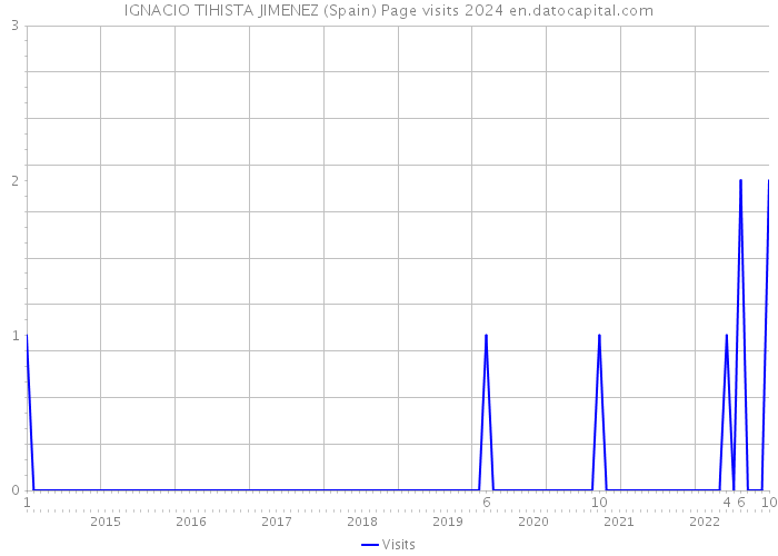 IGNACIO TIHISTA JIMENEZ (Spain) Page visits 2024 