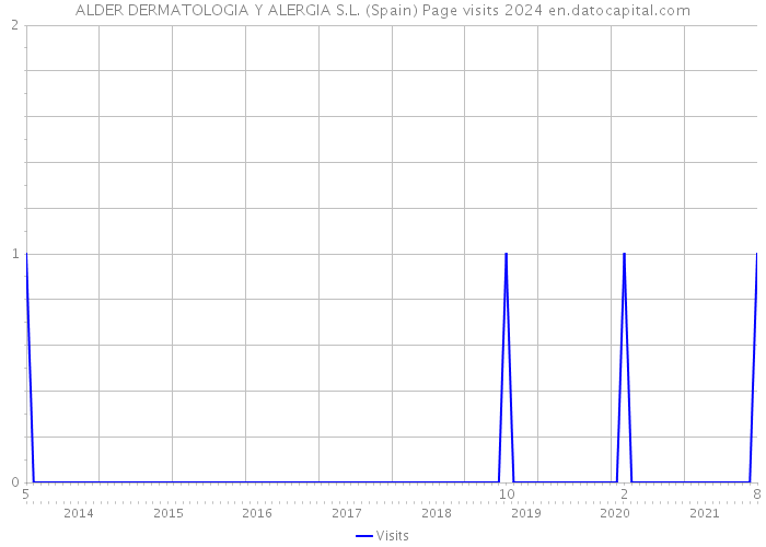 ALDER DERMATOLOGIA Y ALERGIA S.L. (Spain) Page visits 2024 
