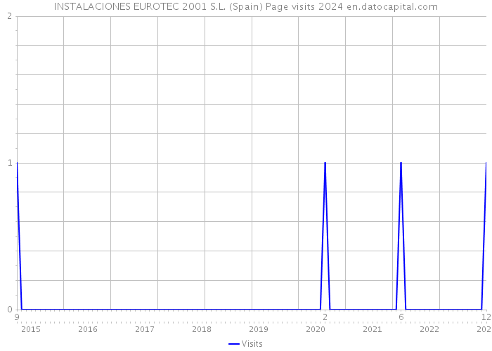 INSTALACIONES EUROTEC 2001 S.L. (Spain) Page visits 2024 