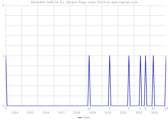 SAGAMA GARCIA S.L. (Spain) Page visits 2024 