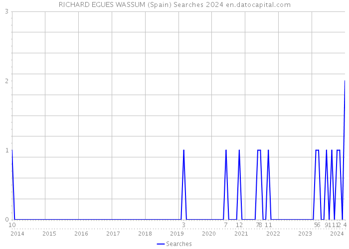 RICHARD EGUES WASSUM (Spain) Searches 2024 