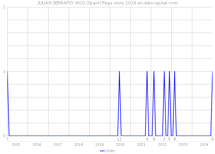 JULIAN SERRAPIO VIGO (Spain) Page visits 2024 